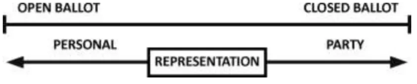 Figure 3: The influence of ballot structure on MPs’ positioning 