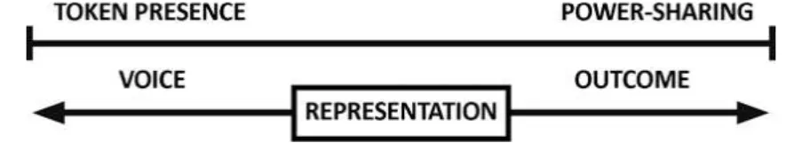 Figure 5: The influence of a party’s institutional strength on MPs’ positioning 