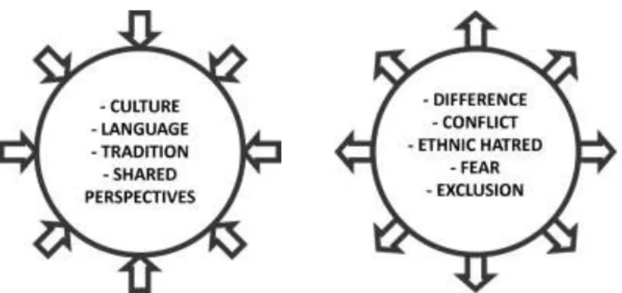 Figure 6: The construction of ethnicity: internal attachments vs. difference 
