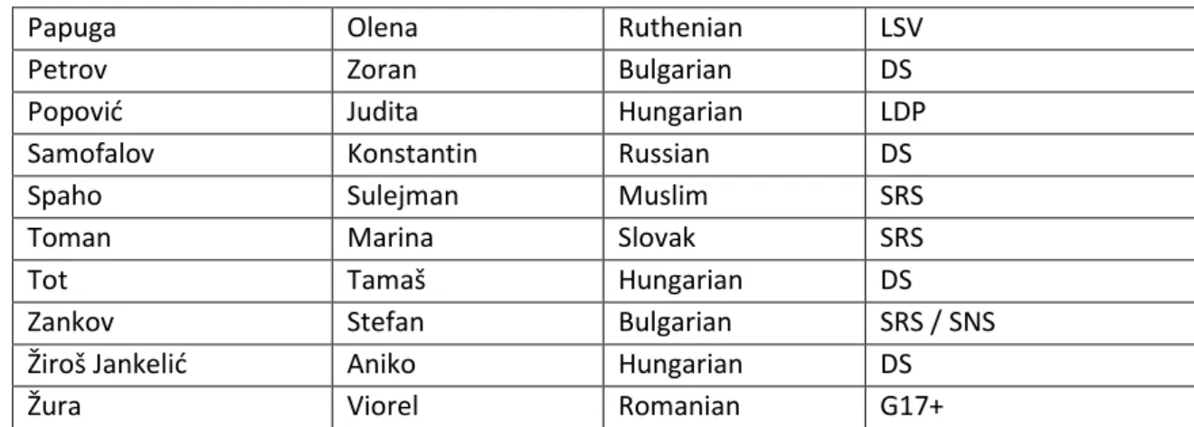 Table 5: Minority MPs in the 4 th  Assembly of Kosovo (2010-2014) 