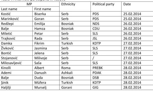 Table 7: Interview participants in Kosovo 