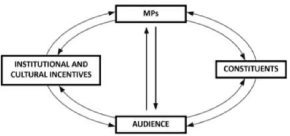 Figure 2: Representation as a dynamic relationship between  representatives, constituents, audience and background 