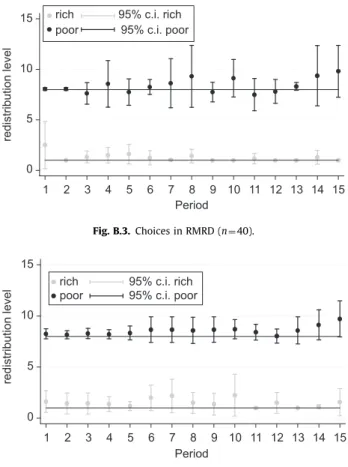 Fig. B.4. Choices in PMRD (n¼ 40).