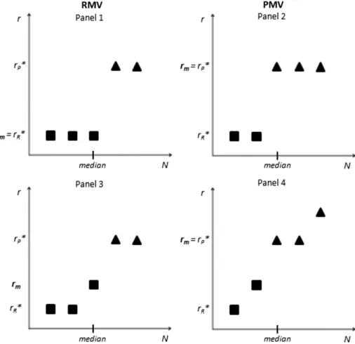 Table 1 illustrates how the asymmetry effect depends on the size of the electorate and the relative size of the two income classes in a simple simulation exercise