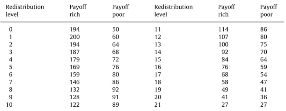 Fig. 2. Trade-off between efﬁciency and equality (vertical lines show redistribution outcomes according to pocketbook voting in RMV and PMV).