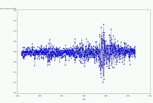 Figure 1. Weekly Excess Return on PBW, 2005-2010 