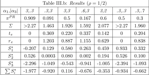 Table III.b: Results ( = 1=2) 1 ,j 3 j 3,.3 .3,3 3,3 .6,3 3,2 .3,.3 .3,.7 P R 0.909 0.091 0.5 0.167 0.6 0.5 0.3 &gt;2.27 1.463 1.926 1.592 2.077 &gt;2.27 1.960 t e 0 0.369 0.220 0.337 0.142 0 0.204 r e 0 1.203 0.887 1.155 0.629 0 0.838 S 1 -0.207 0.129 0.5