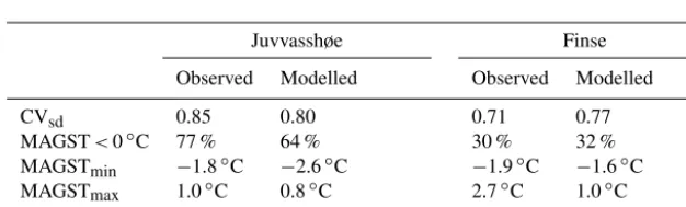 Table 2. The model performance is evaluated with respect to the mean annual ground surface temperature (MAGST) and the mean annualtemperature at the depth of the active layer or seasonal freezing layer (MAGT)