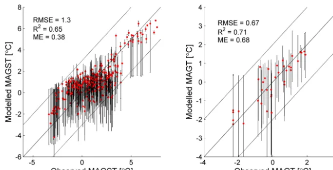Figure 9. Correlation between modelled and observed MAGST (left panel) and MAGT at the top of permafrost (right panel)