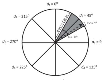 Figure 2. The area accounted for in each of the eight runs of theWinstral terrain-based parameter, each of them with a prevailingwind direction dn