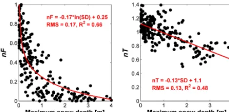 Figure 3. nF and nT related to maximum snow depth observed atmore than 90 sites located above 1000 m a.s.l