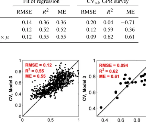 Table 1. The three regression models for CVfrom the ALS snow survey (left columns).sd with in increasing number of predictors are calibrated with observed snow distributions P values are < 10−6