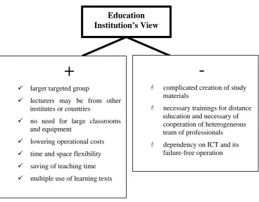 Figure 1 Advantages and disadvantages of e-learning from view of a student 