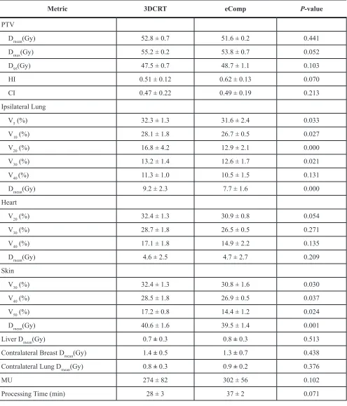 Table 1: Comparison of PTV and OARs doses between 3DCRT and eComp