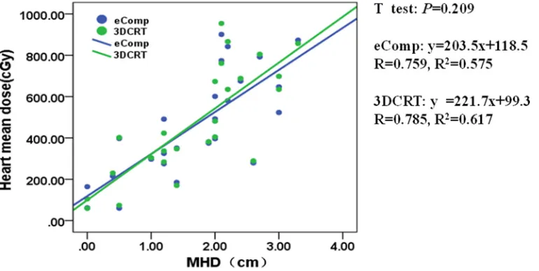 Figure 3: The correlation between ipsilateral lung V20 and CLD for 3DCRT and eComp. The ipsilateral lung V20 increases linearly with the CLD for both 3DCRT and eComp