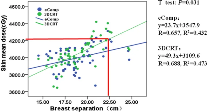 Figure 5: The correlation between mean heart dose and MHL for 3DCRT and eComp. The mean heart dose correlated linearly with the MHL both in 3DCRT and eComp