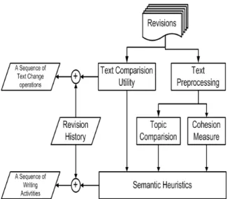 Figure 6-1. Pre-processing steps (from (Southavilay et al., 2010b)) 