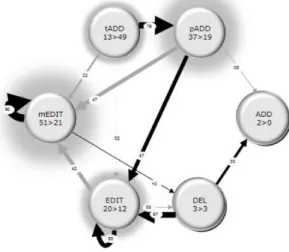 Figure 2-1. Transitional state diagram of a writing process of an individual Wiki author  (from Heeter and Jeong (2012) – Permission has been authorised) 