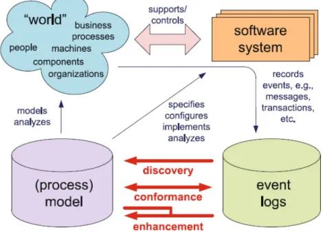 Figure 3-1. The three main types of process mining: discovery, conformance, and  enhancement (from (van der Aalst, 2011) – permission has been authorised)