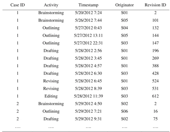 Table 3-1. Example of an event log. 