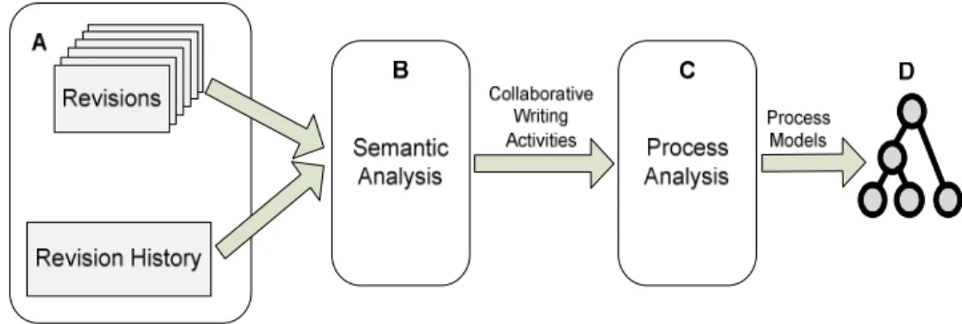 Figure 4-1. Overview of approach for extracting and analysing process models. 