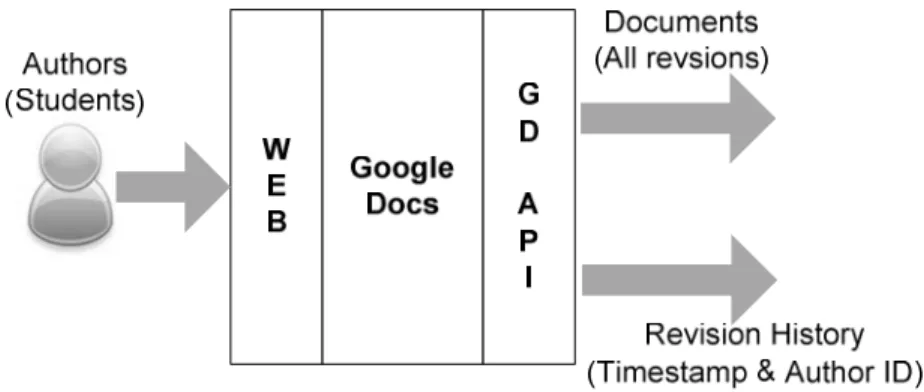 Figure  5-1  depicts  WriteProc,  the  framework  composed  of  the  Google  Docs  writing  environment  and  the  Google  Documents  List  API  application  used  for  retrieving  revisions  and  their  information  as  previously  explained