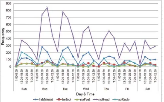 Figure 4 (Lv2) illustrates the activity  patterns  of  course  X1.  The  following  behaviors—frequency  of  course  pages  accessed, number of discussions read, number  of discussions posted, number of discussions  answered, and frequency of tools accesse