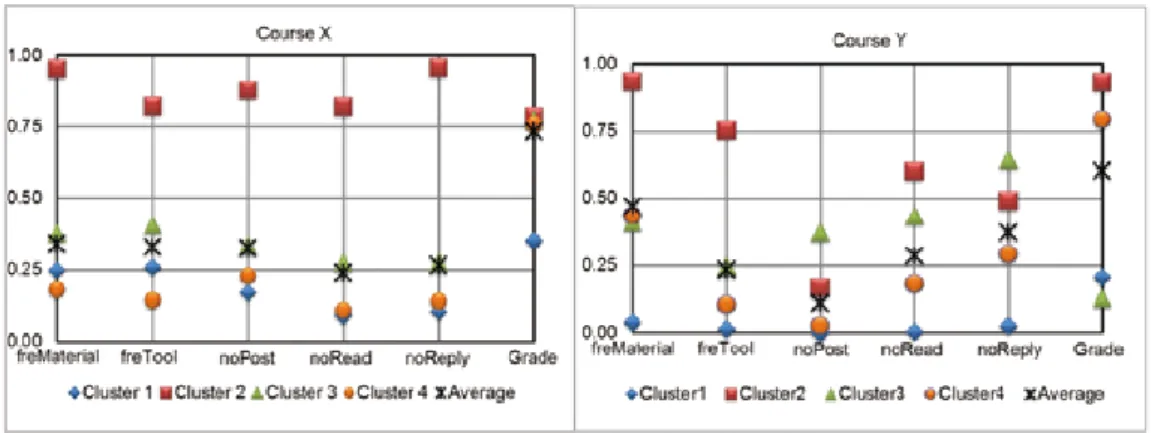 Figure 5. Shared characteristics of course X and course Y
