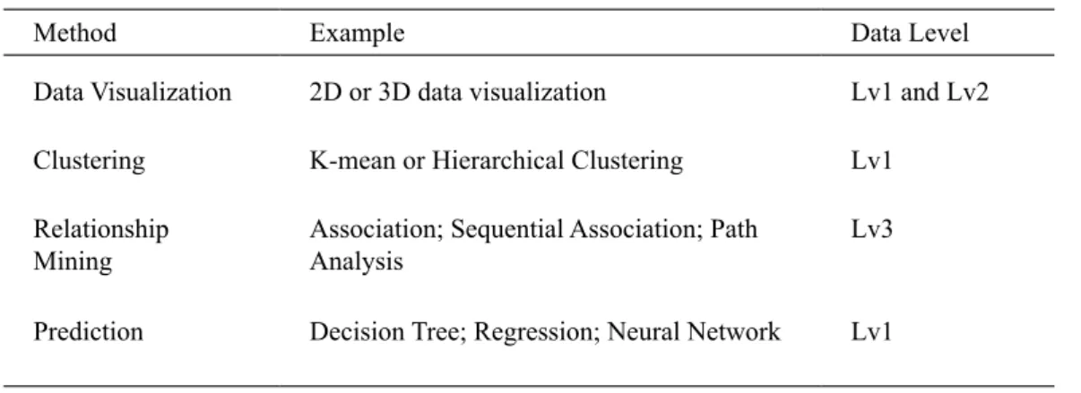 Table 2. Data Mining Techniques and Data Levels at the Data Mining Stage