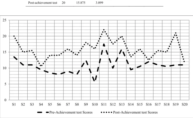Fig. 2. Students’ score distribution in pre and post-achievement tests 