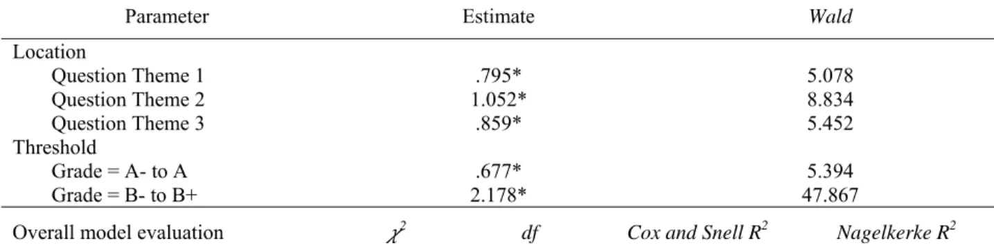 Table 5. Ordinal logistic model with online question theme as the predictor for final grade (N =298)  Parameter Estimate  Wald  Location   Question Theme 1  .795*  5.078  Question Theme 2  1.052*  8.834  Question Theme 3  .859*  5.452  Threshold   Grade = 