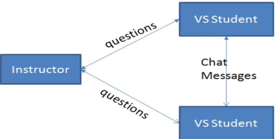 Figure 2.  Interaction in VS courses 
