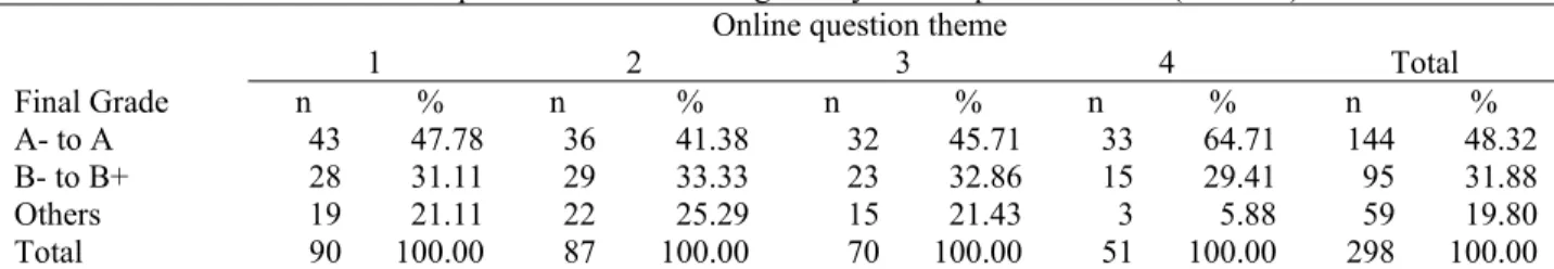 Table 4. Descriptive statistics of final grade by online question theme (N = 298)  Online question theme 