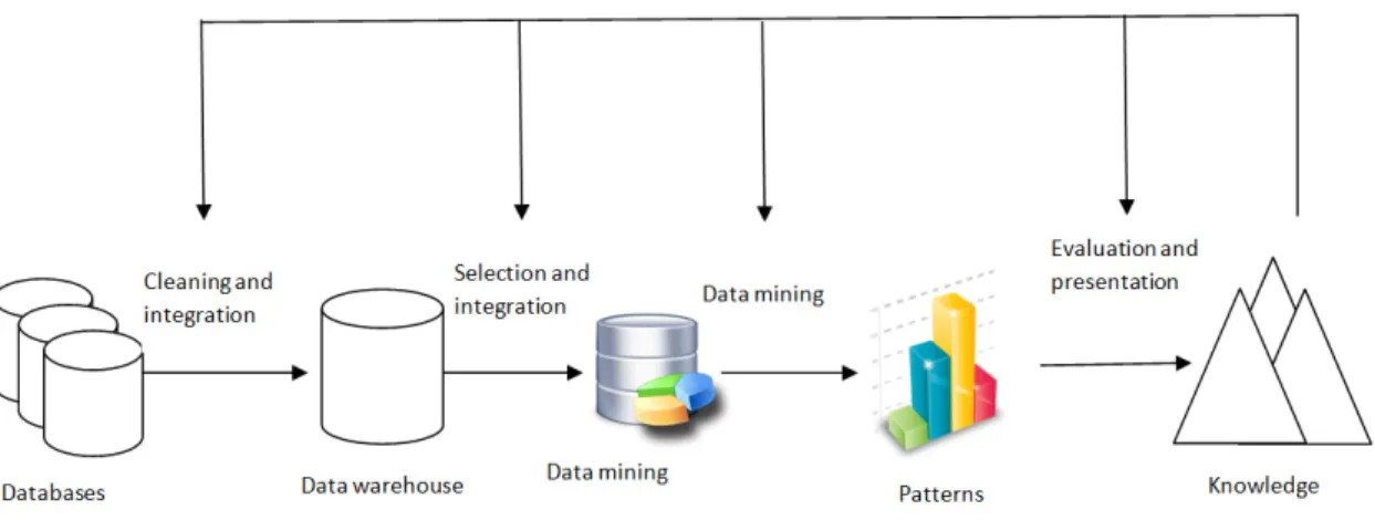 Figure 1. A KDD Process of Data Mining 