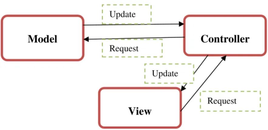 Figure 3. MVC Design Pattern in IOS  
