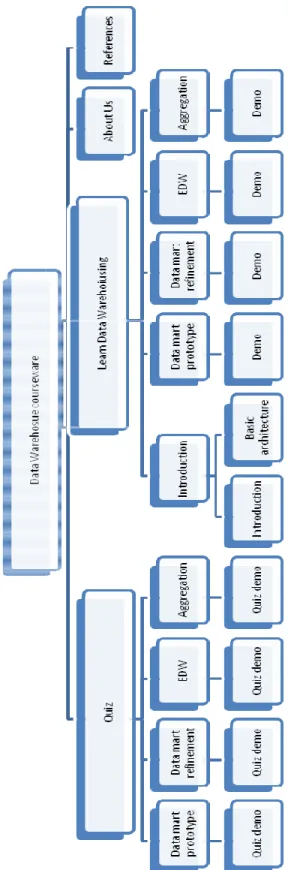 Figure 4. Courseware Sitemap