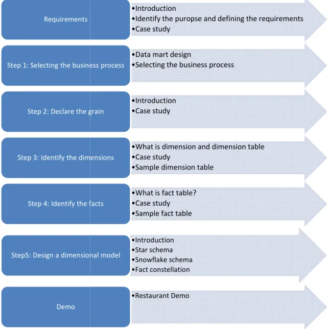 Figure 12. Data Mart Prototype Steps