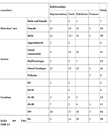 Table 1. Galleries’ main relationships with their artists by gallery director sex, access, period ofcreation, participation in the India Art Fair