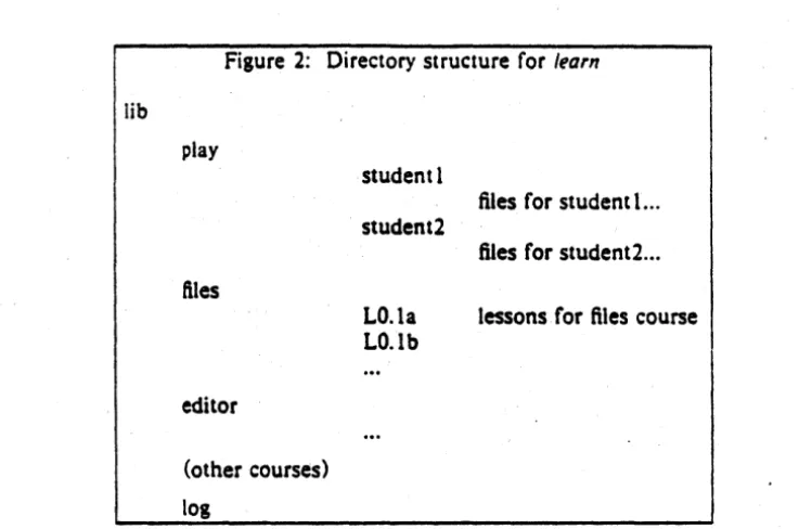 Figure 2: Directory structure for learn 