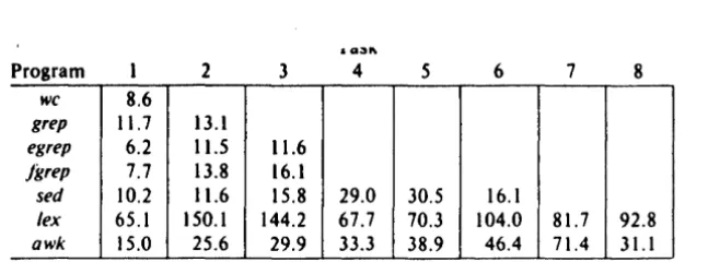 Table I. Execution Times of Programs. (Times are in sec.) 