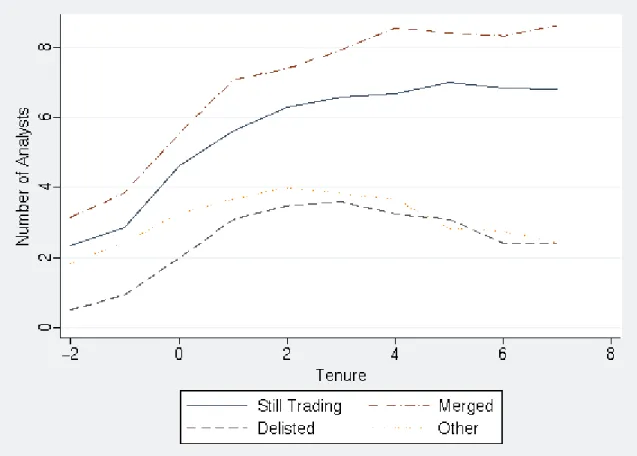 Figure 3: Number of Analysts.  This graph shows the average analyst coverage from two years prior to  listing to seven years after listing for Canadian firms cross-listing on a U.S
