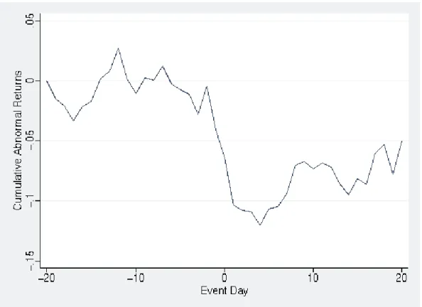 Figure 4: Event Study of Involuntary Delisting Returns.   Abnormal returns are calculated  using a 2-factor market model, with the Canadian SP60 Index and the U.S