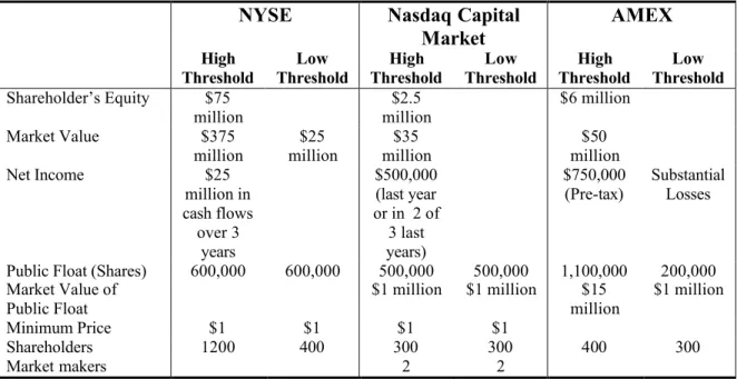 Table 1: Numerical Continued Listing Criteria of U.S. Exchanges.   For each exchange,  this table shows a high and a low required threshold for each of the numerical listing criteria