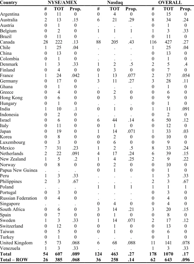 Table 3: Delistings by Country.   