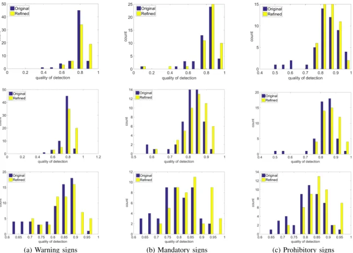 Fig. 4. Improvements in localization achieved for the three sign categories in GTSDB. Blue bars: quality of original detector