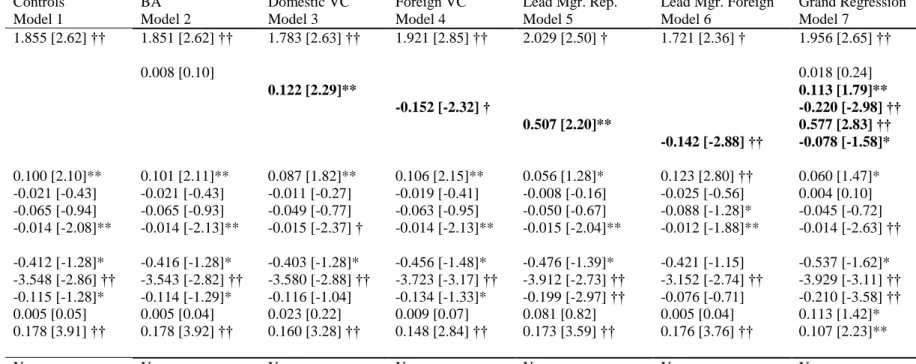 Table 4. OLS regression analysis of board and lead manager characteristics on IPO Firm underpricing 