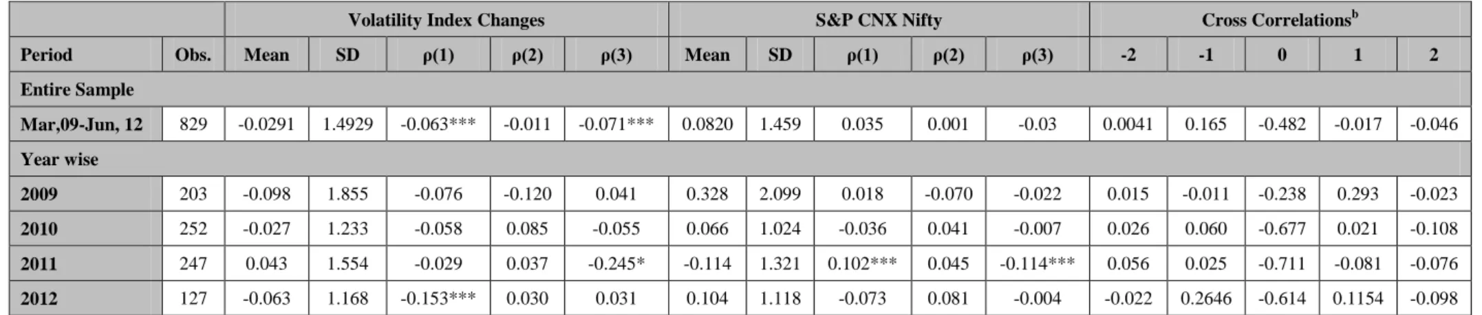 Table 3.4: Statistical properties of daily closing Indian volatility index level changes and S&amp;P CNX Nifty returns a 