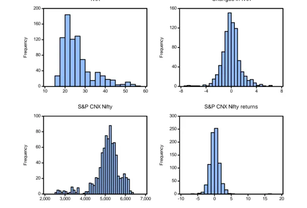 Figure 3.4: The histograms of IVIX, changes in IVIX, S&amp;P CNX Nifty and S&amp;P  CNX Nifty returns