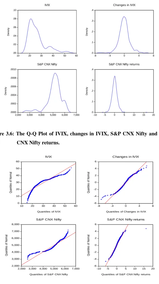 Figure 3.5: The kernel density distributions of IVIX, changes in IVIX, S&amp;P CNX  Nifty and S&amp;P CNX Nifty returns