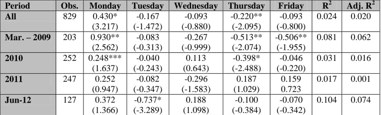 Table 3.6: Day-of-the-week effect in Indian Volatility Index Level changes a